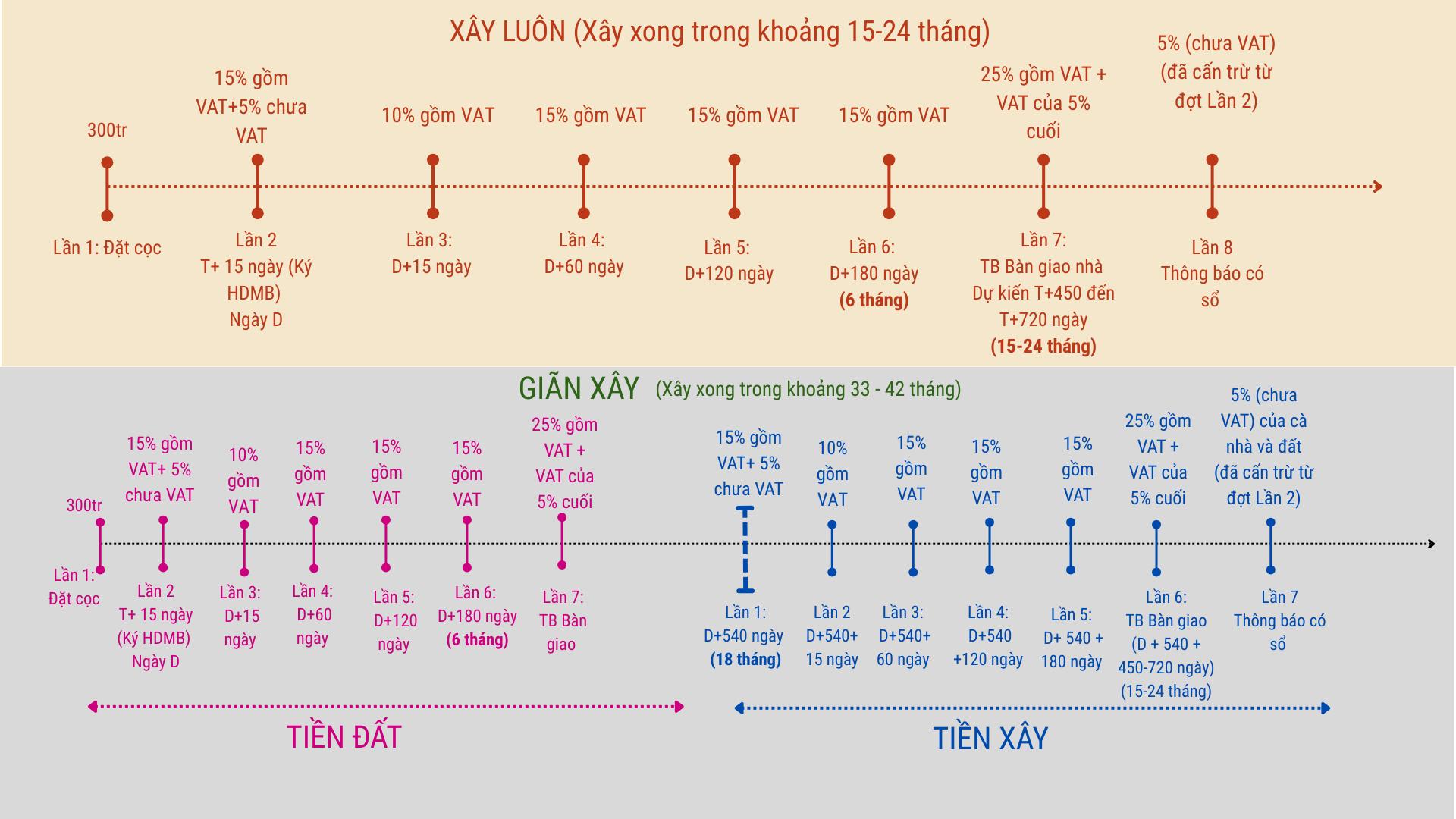 chính sách bán hàng dự kiến Vinhomes Green Paradise